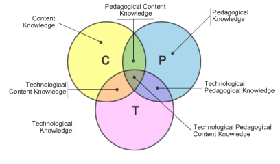 TPCK diagram