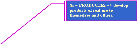Line Callout 3 (Border and Accent Bar): Ss = PRODUCERs => develop products of real use to themselves and others.

